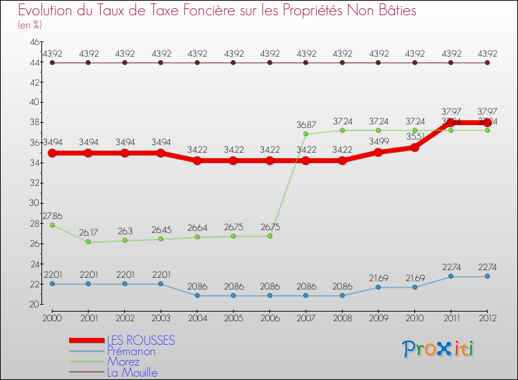 Evolution du taux de la taxe foncière sur les immeubles et terrains non batis pour LES ROUSSES et les communes proches de 2000 à 2012 Comparaison des taux de la taxe foncière sur les immeubles et terrains non batis pour LES ROUSSES et les communes voisines de 2000 à 2012
