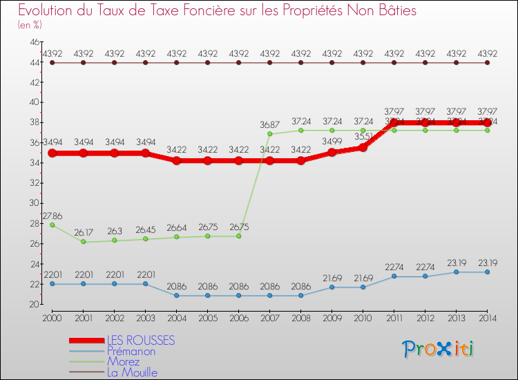 Evolution du taux de la taxe foncière sur les immeubles et terrains non batis pour LES ROUSSES et les communes proches de 2000 à 2014 Comparaison des taux de la taxe foncière sur les immeubles et terrains non batis pour LES ROUSSES et les communes voisines de 2000 à 2014