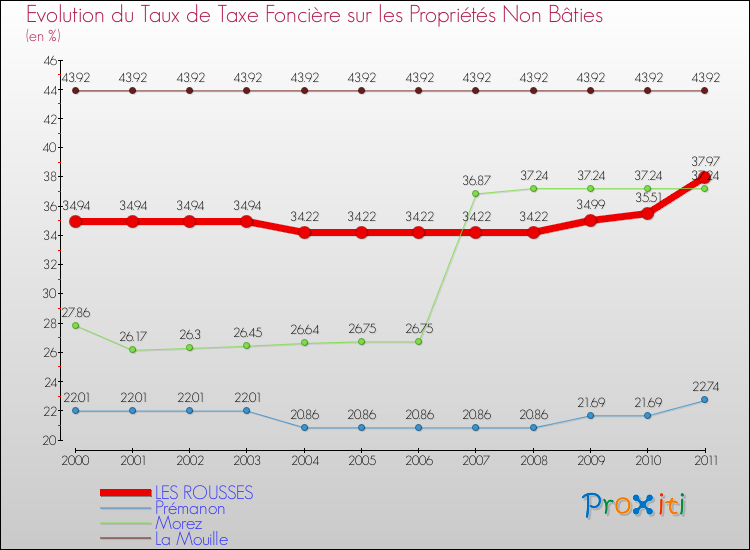 Evolution du taux de la taxe foncière sur les immeubles et terrains non batis pour LES ROUSSES et les communes proches Comparaison des taux de la taxe foncière sur les immeubles et terrains non batis pour LES ROUSSES et les communes voisines