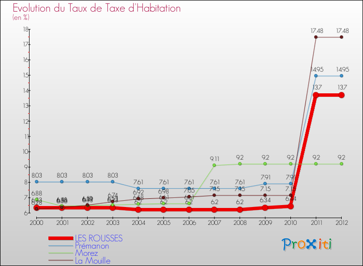 Evolution du taux de la taxe d'habitation pour LES ROUSSES et les communes proches Comparaison des taux de la taxe d'habitation pour LES ROUSSES et les communes voisines