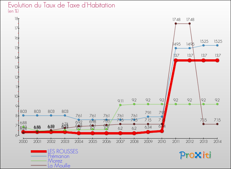 Evolution du taux de la taxe d'habitation pour LES ROUSSES et les communes proches de 2000 à 2014 Comparaison des taux de la taxe d'habitation pour LES ROUSSES et les communes voisines de 2000 à 2014