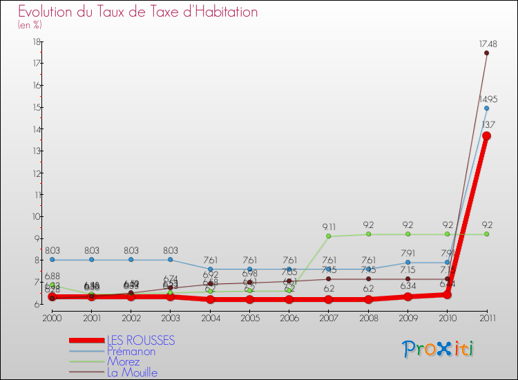 Evolution du taux de la taxe d'habitation pour LES ROUSSES et les communes proches Comparaison des taux de la taxe d'habitation pour LES ROUSSES et les communes voisines