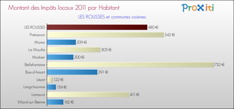 Montant des impôts locaux par Habitant pour LES ROUSSES et les communes proches Comparaison des impôts locaux par habitant pour LES ROUSSES et les communes voisines