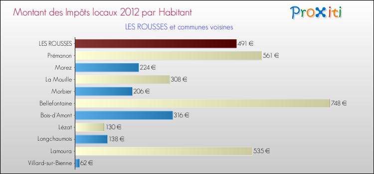 Montant des impôts locaux par Habitant pour LES ROUSSES et les communes proches Comparaison des impôts locaux par habitant pour LES ROUSSES et les communes voisines