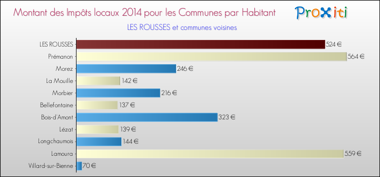 Montant des impôts locaux par Habitant pour LES ROUSSES et les communes proches en 2014 Comparaison des impôts locaux par habitant pour LES ROUSSES et les communes voisines en 2014