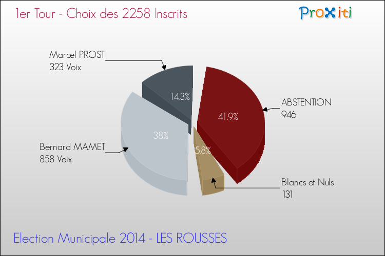 Résultats par rapport aux inscrits au 1er Tour des Elections Municipales 2014 de la commune de LES ROUSSES Elections Municipales 2014 - Résultats par rapport aux inscrits au 1er Tour pour la commune de LES ROUSSES
