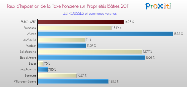 Taux d'imposition de la taxe foncière sur le bati 2011 pour LES ROUSSES et les communes proches Comparaison des taux d'imposition de la taxe foncière sur le bati 2011 pour LES ROUSSES et les communes voisines