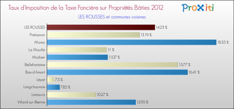 Taux d'imposition de la taxe foncière sur le bati 2012 pour LES ROUSSES et les communes proches Comparaison des taux d'imposition de la taxe foncière sur le bati 2012 pour LES ROUSSES et les communes voisines