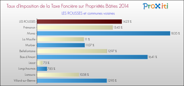 Taux d'imposition de la taxe foncière sur le bati 2014 pour LES ROUSSES et les communes proches Comparaison des taux d'imposition de la taxe foncière sur le bati 2014 pour LES ROUSSES et les communes voisines