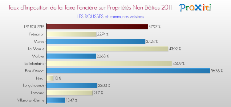 Taux d'imposition de la taxe foncière sur les immeubles et terrains non batis 2011 pour LES ROUSSES et les communes proches Comparaison des taux d'imposition de la taxe foncière sur les immeubles et terrains non batis 2011 pour LES ROUSSES et les communes voisines