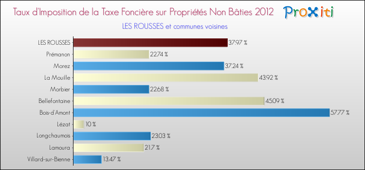 Taux d'imposition de la taxe foncière sur les immeubles et terrains non batis 2012 pour LES ROUSSES et les communes proches Comparaison des taux d'imposition de la taxe foncière sur les immeubles et terrains non batis 2012 pour LES ROUSSES et les communes voisines