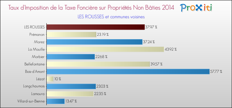 Taux d'imposition de la taxe foncière sur les immeubles et terrains non batis 2014 pour LES ROUSSES et les communes proches Comparaison des taux d'imposition de la taxe foncière sur les immeubles et terrains non batis 2014 pour LES ROUSSES et les communes voisines