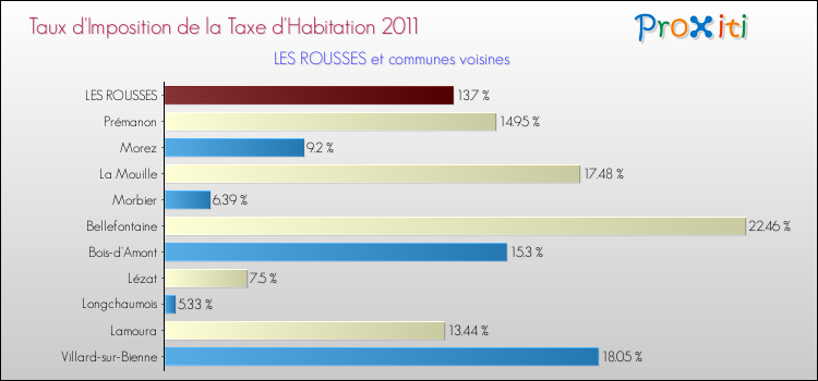 Taux d'imposition de la taxe d'habitation 2011 pour LES ROUSSES et les communes proches Comparaison des taux d'imposition de la taxe d'habitation 2011 pour LES ROUSSES et les communes voisines