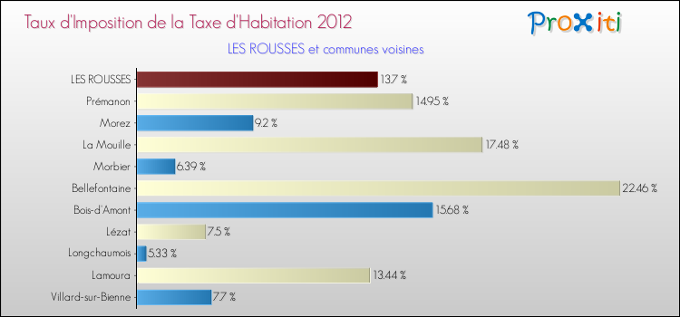 Taux d'imposition de la taxe d'habitation 2012 pour LES ROUSSES et les communes proches Comparaison des taux d'imposition de la taxe d'habitation 2012 pour LES ROUSSES et les communes voisines