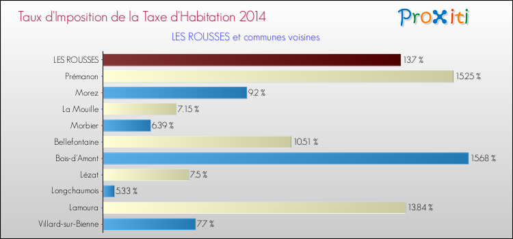 Taux d'imposition de la taxe d'habitation 2014 pour LES ROUSSES et les communes proches Comparaison des taux d'imposition de la taxe d'habitation 2014 pour LES ROUSSES et les communes voisines