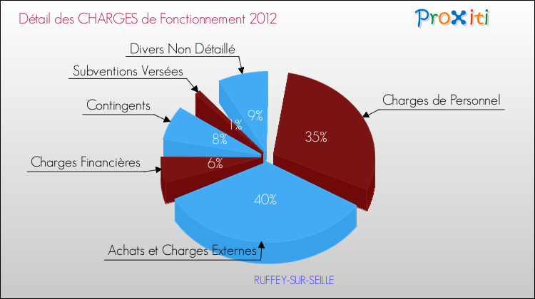 Décomposition des Charges de Fonctionnement 2012 de la commune de RUFFEY-SUR-SEILLE Charges de Fonctionnement 2012 pour la commune de RUFFEY-SUR-SEILLE