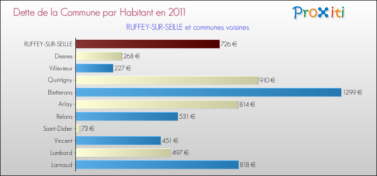 Dette par habitant de la commune en 2011 pour RUFFEY-SUR-SEILLE et les communes proches Comparaison de la dette par habitant de la commune en 2011 pour RUFFEY-SUR-SEILLE et les communes voisines