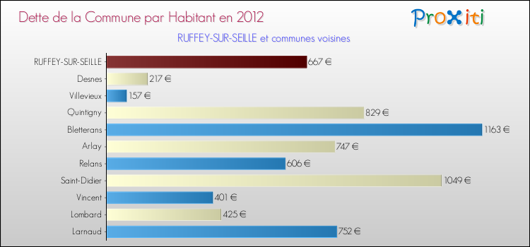 Dette par habitant de la commune en 2012 pour RUFFEY-SUR-SEILLE et les communes proches Comparaison de la dette par habitant de la commune en 2012 pour RUFFEY-SUR-SEILLE et les communes voisines
