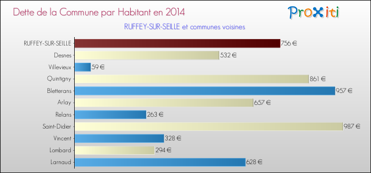 Dette par habitant de la commune en 2014 pour RUFFEY-SUR-SEILLE et les communes proches Comparaison de la dette par habitant de la commune en 2014 pour RUFFEY-SUR-SEILLE et les communes voisines