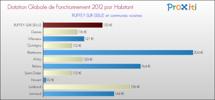 Montant des dotations globales de fonctionnement DGF par Habitant pour RUFFEY-SUR-SEILLE et les communes proches Comparaison des des dotations globales de fonctionnement DGF par habitant pour RUFFEY-SUR-SEILLE et les communes voisines