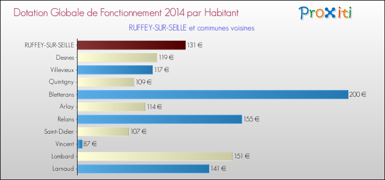 Montant des dotations globales de fonctionnement DGF par Habitant pour RUFFEY-SUR-SEILLE et les communes proches en 2014. Comparaison des des dotations globales de fonctionnement DGF par habitant pour RUFFEY-SUR-SEILLE et les communes voisines en 2014.