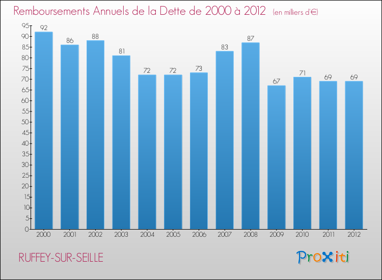 Evolution de l'annuité de la dette pour la commune de RUFFEY-SUR-SEILLE de 2000 à 2012 Annuités de la dette pour RUFFEY-SUR-SEILLE de 2000 à 2012