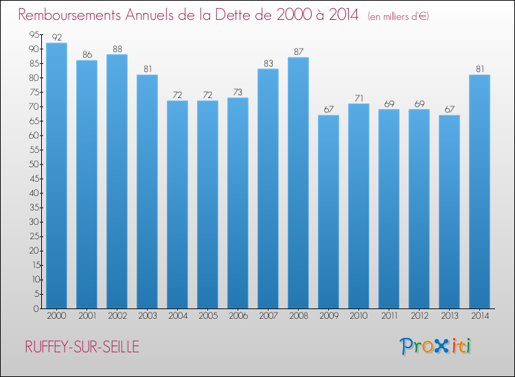 Evolution de l'annuité de la dette pour la commune de RUFFEY-SUR-SEILLE de 2000 à 2014 Annuités de la dette pour RUFFEY-SUR-SEILLE de 2000 à 2014