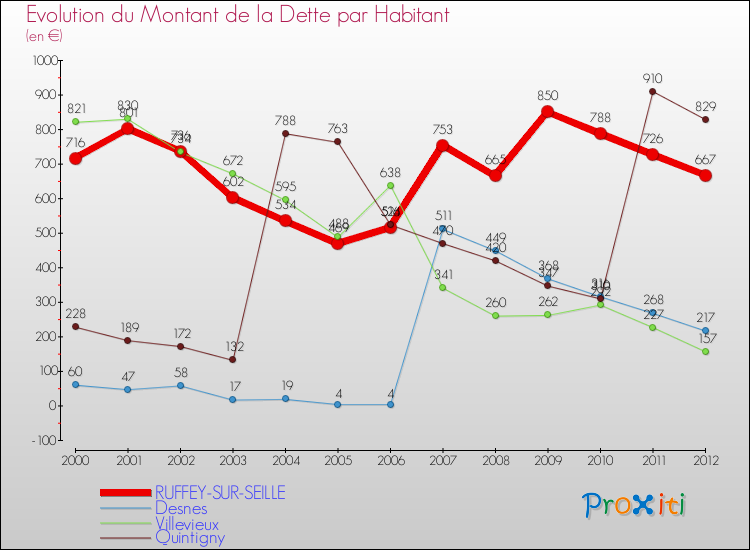 Evolution de la dette par habitant pour la commune de RUFFEY-SUR-SEILLE et les communes proches de 2000 à 2012 Comparaison de la dette par habitant pour RUFFEY-SUR-SEILLE et les communes voisines de 2000 à 2012