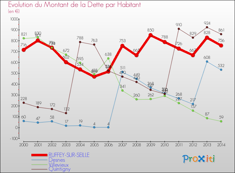 Evolution de la dette par habitant pour la commune de RUFFEY-SUR-SEILLE et les communes proches de 2000 à 2014 Comparaison de la dette par habitant pour RUFFEY-SUR-SEILLE et les communes voisines de 2000 à 2014