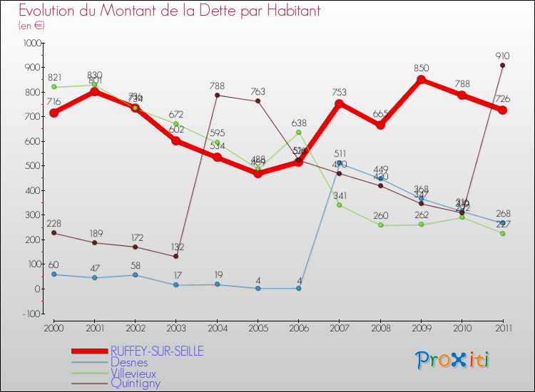 Evolution de la dette par habitant pour la commune de RUFFEY-SUR-SEILLE et les communes proches Comparaison de la dette par habitant pour RUFFEY-SUR-SEILLE et les communes voisines