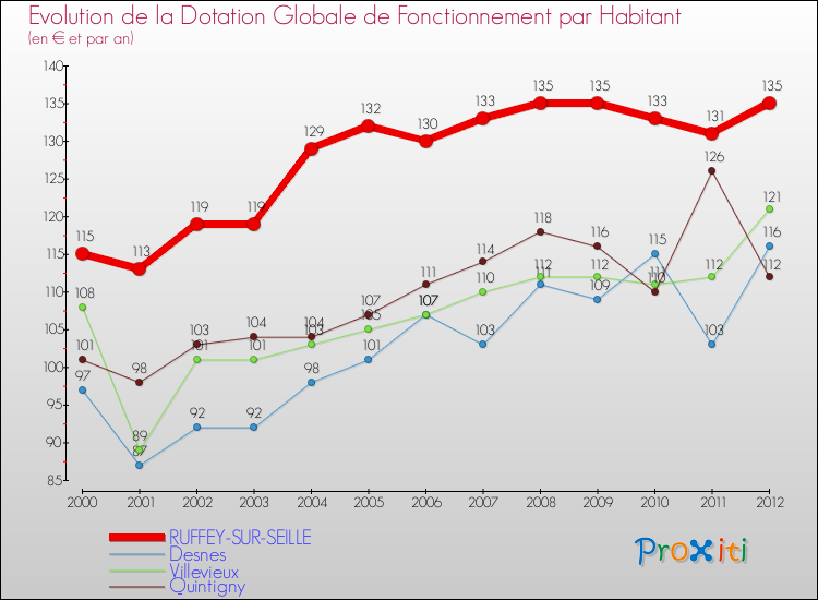 Evolution et montant de la dotation globale de fonctionnement par Habitant pour RUFFEY-SUR-SEILLE et les communes proches Comparaison des dotations globales de fonctionnement par habitant pour RUFFEY-SUR-SEILLE et les communes voisines