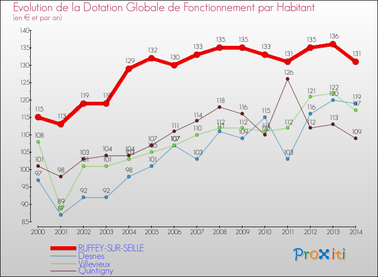Evolution et montant de la dotation globale de fonctionnement par Habitant pour RUFFEY-SUR-SEILLE et les communes proches de 2000 à 2014. Comparaison des dotations globales de fonctionnement par habitant pour RUFFEY-SUR-SEILLE et les communes voisines de 2000 à 2014.