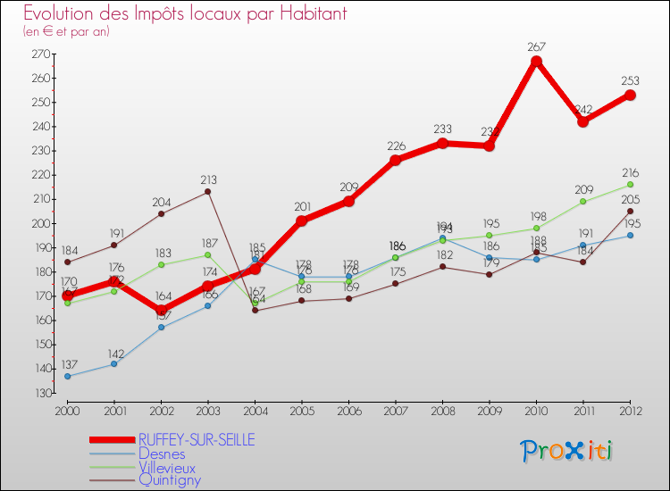 Evolution et montant des impôts locaux par Habitant pour RUFFEY-SUR-SEILLE et les communes proches Comparaison des impôts locaux par habitant pour RUFFEY-SUR-SEILLE et les communes voisines