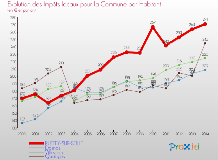 Evolution et montant des impôts locaux par Habitant pour RUFFEY-SUR-SEILLE et les communes proches de 2000 à 2014 Comparaison des impôts locaux par habitant pour RUFFEY-SUR-SEILLE et les communes voisines de 2000 à 2014