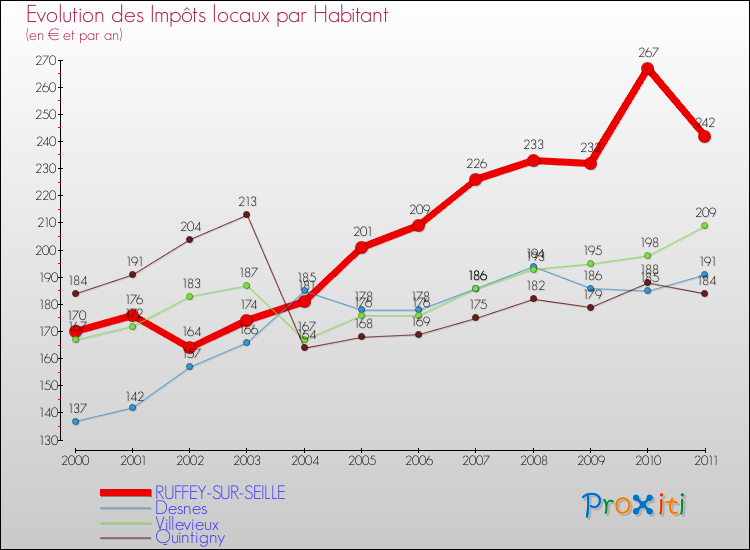 Evolution et montant des impôts locaux par Habitant pour RUFFEY-SUR-SEILLE et les communes proches Comparaison des impôts locaux par habitant pour RUFFEY-SUR-SEILLE et les communes voisines