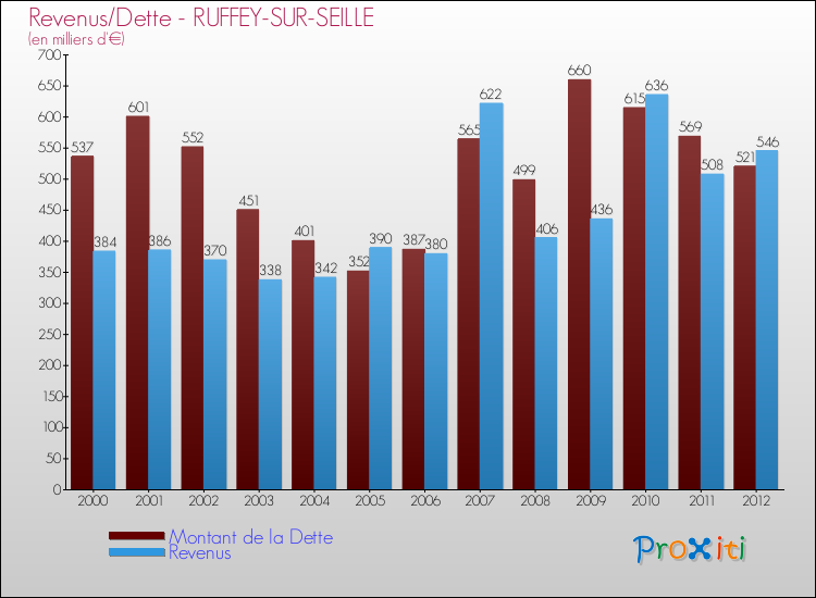 Evolution comparée de la dette et des revenus pour la commune de RUFFEY-SUR-SEILLE de 2000 à 2012 Comparaison de la dette et des revenus pour RUFFEY-SUR-SEILLE de 2000 à 2012