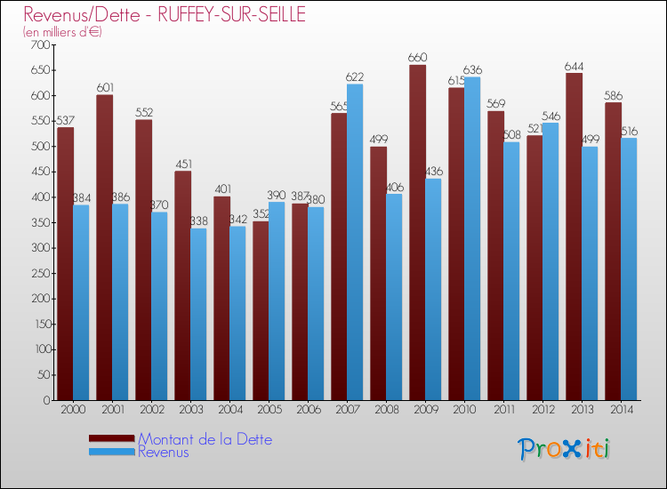 Evolution comparée de la dette et des revenus pour la commune de RUFFEY-SUR-SEILLE de 2000 à 2014 Comparaison de la dette et des revenus pour RUFFEY-SUR-SEILLE de 2000 à 2014