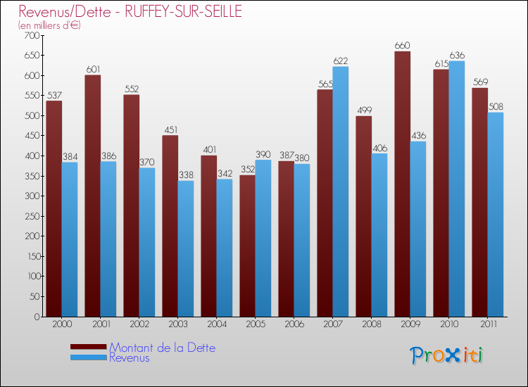 Evolution comparée de la dette et des revenus pour la commune de RUFFEY-SUR-SEILLE de 2000 à 2011 Comparaison de la dette et des revenus pour RUFFEY-SUR-SEILLE de 2000 à 2011