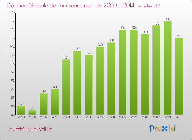 Evolution du montant de la Dotation Globale de Fonctionnement pour la commune de RUFFEY-SUR-SEILLE de 2000 à 2014 Evolution du montant de la Dotation Globale de Fonctionnement pour RUFFEY-SUR-SEILLE de 2000 à 2014