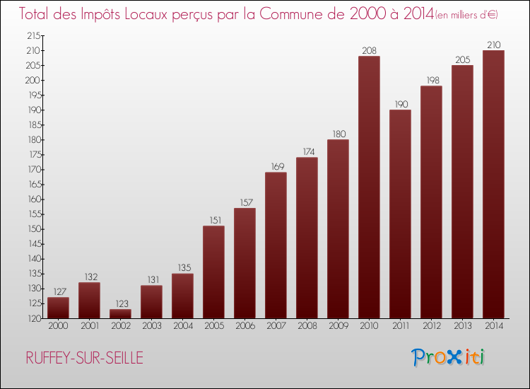 Evolution des Impôts Locaux pour la commune de RUFFEY-SUR-SEILLE de 2000 à 2014 Evolution des Impôts Locaux pour RUFFEY-SUR-SEILLE de 2000 à 2014