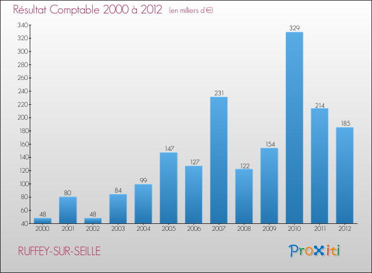 Evolution du résultat comptable pour la commune de RUFFEY-SUR-SEILLE de 2000 à 2012 Evolution du résultat comptable pour RUFFEY-SUR-SEILLE de 2000 à 2012