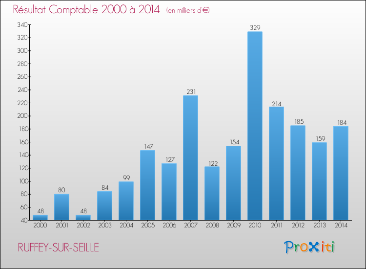 Evolution du résultat comptable pour la commune de RUFFEY-SUR-SEILLE de 2000 à 2014 Evolution du résultat comptable pour RUFFEY-SUR-SEILLE de 2000 à 2014