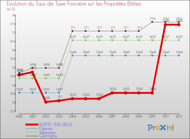 Evolution du taux de la taxe foncière sur le bati pour RUFFEY-SUR-SEILLE et les communes proches de 2000 à 2012 Comparaison des taux de taxe foncière sur le bati pour RUFFEY-SUR-SEILLE et les communes voisines de 2000 à 2012