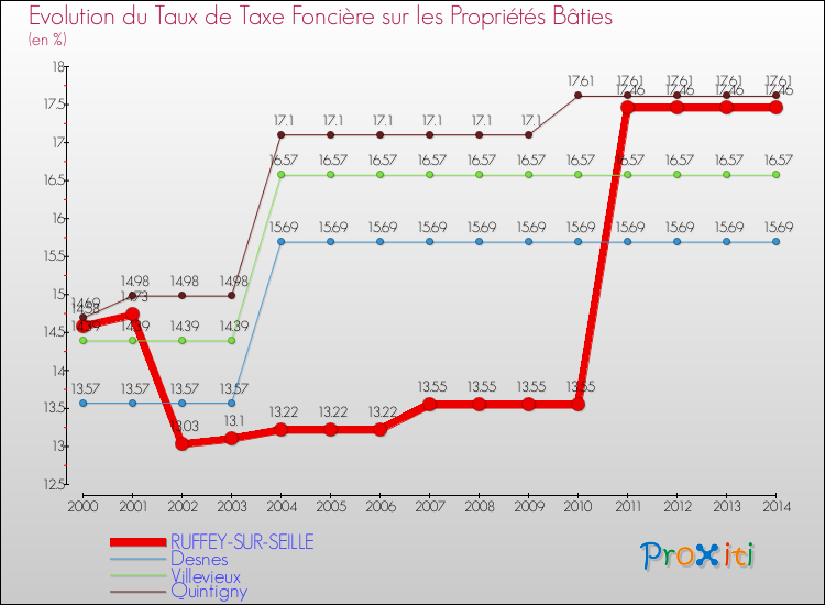 Evolution du taux de la taxe foncière sur le bati pour RUFFEY-SUR-SEILLE et les communes proches de 2000 à 2014 Comparaison des taux de taxe foncière sur le bati pour RUFFEY-SUR-SEILLE et les communes voisines de 2000 à 2014