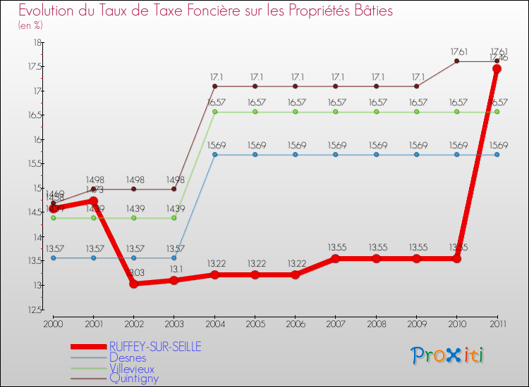 Evolution du taux de la taxe foncière sur le bati pour RUFFEY-SUR-SEILLE et les communes proches Comparaison des taux de taxe foncière sur le bati pour RUFFEY-SUR-SEILLE et les communes voisines