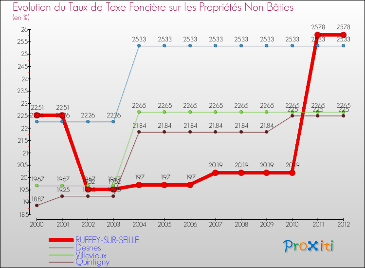 Evolution du taux de la taxe foncière sur les immeubles et terrains non batis pour RUFFEY-SUR-SEILLE et les communes proches de 2000 à 2012 Comparaison des taux de la taxe foncière sur les immeubles et terrains non batis pour RUFFEY-SUR-SEILLE et les communes voisines de 2000 à 2012