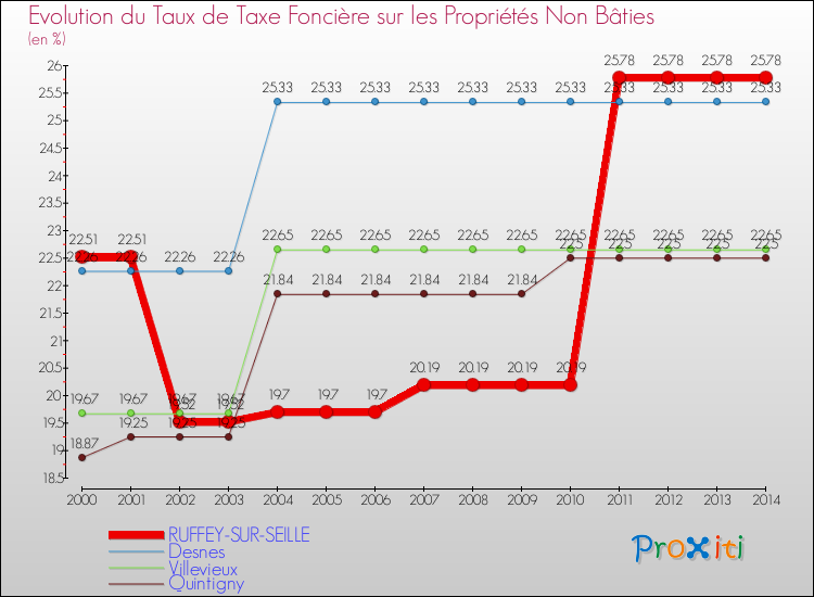 Evolution du taux de la taxe foncière sur les immeubles et terrains non batis pour RUFFEY-SUR-SEILLE et les communes proches de 2000 à 2014 Comparaison des taux de la taxe foncière sur les immeubles et terrains non batis pour RUFFEY-SUR-SEILLE et les communes voisines de 2000 à 2014