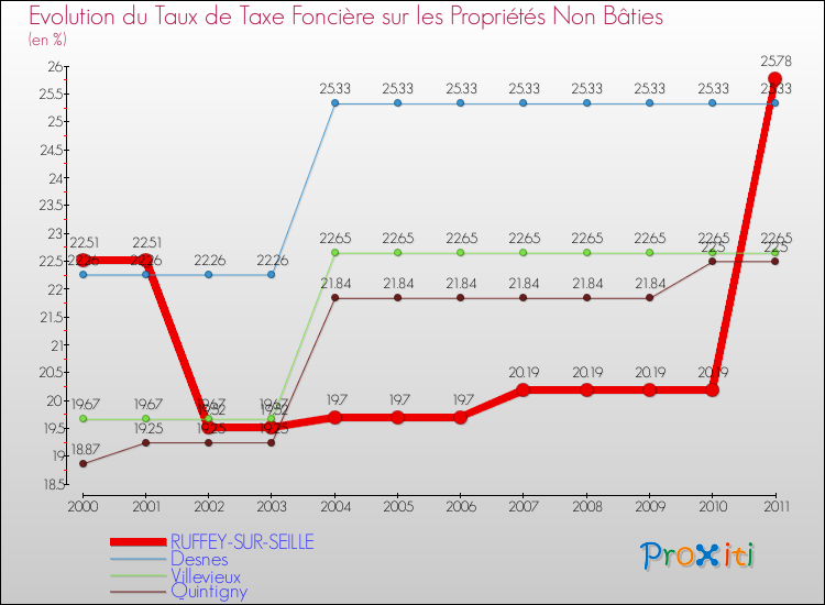 Evolution du taux de la taxe foncière sur les immeubles et terrains non batis pour RUFFEY-SUR-SEILLE et les communes proches Comparaison des taux de la taxe foncière sur les immeubles et terrains non batis pour RUFFEY-SUR-SEILLE et les communes voisines