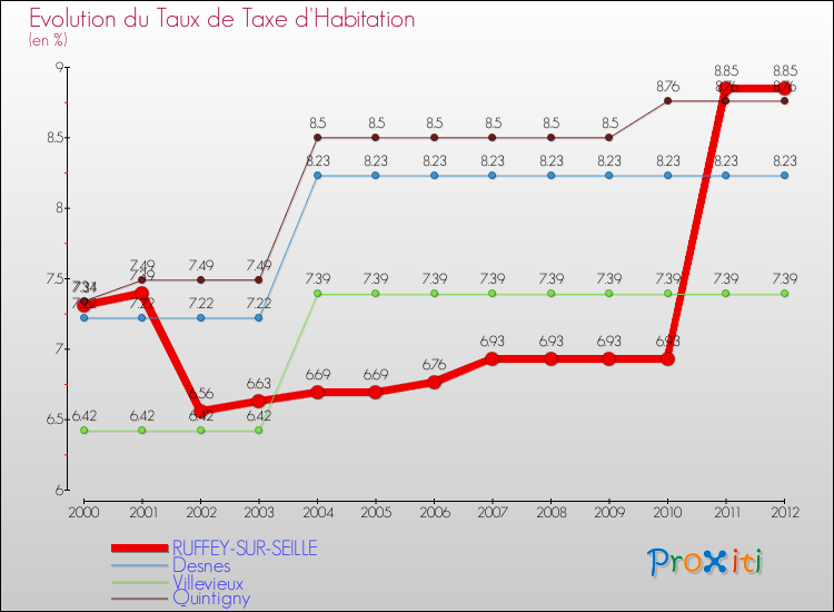 Evolution du taux de la taxe d'habitation pour RUFFEY-SUR-SEILLE et les communes proches Comparaison des taux de la taxe d'habitation pour RUFFEY-SUR-SEILLE et les communes voisines