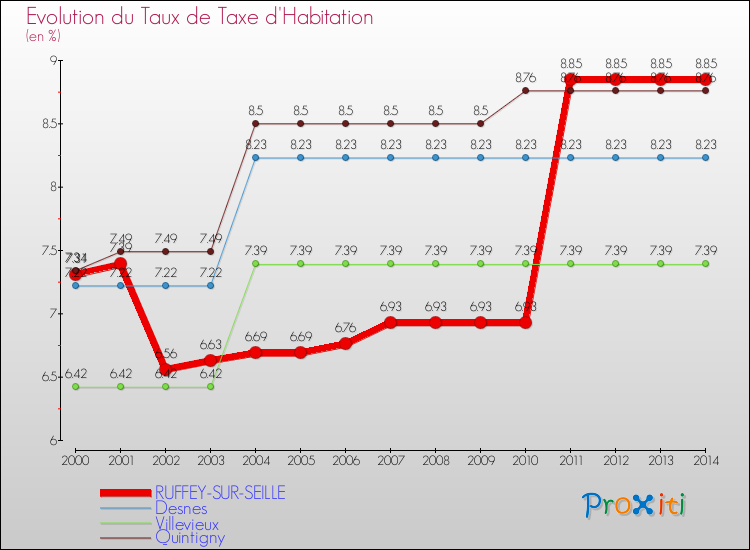 Evolution du taux de la taxe d'habitation pour RUFFEY-SUR-SEILLE et les communes proches de 2000 à 2014 Comparaison des taux de la taxe d'habitation pour RUFFEY-SUR-SEILLE et les communes voisines de 2000 à 2014